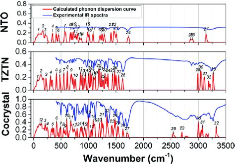 Calculated Vibrational Spectra Vs Experimental Ir Spectra The