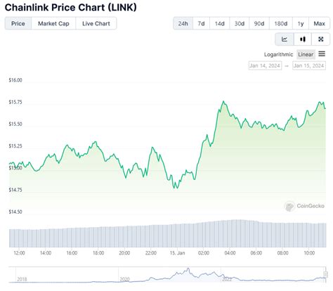 Chainlink S LINK Showing Signs Of Accumulation Price Breakout Imminent