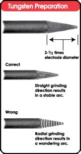 Guidelines For Tungsten Electrode And Color Types