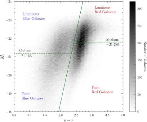 Color Magnitude Diagram U − R Vs M R For The Target Galaxies The