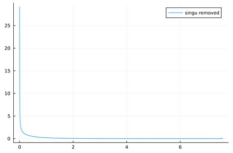 Complex Analysis Fourier Inverting A Characteristic Function When We