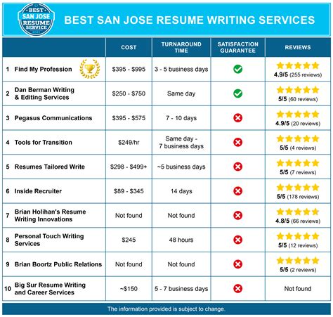 10 Best Resume Writing Services in San Jose, CA