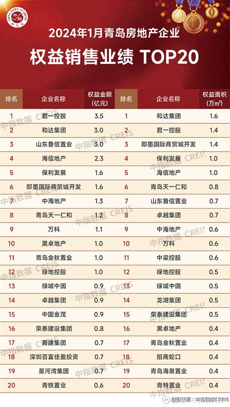 2024年1月青岛房地产企业销售业绩top20 2024年1月份，青岛商品房市场成交金额约908亿元，成交面积约728万平，优于去年同期