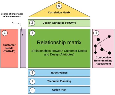 Main Components Of The House Of Quality Hoq Download Scientific