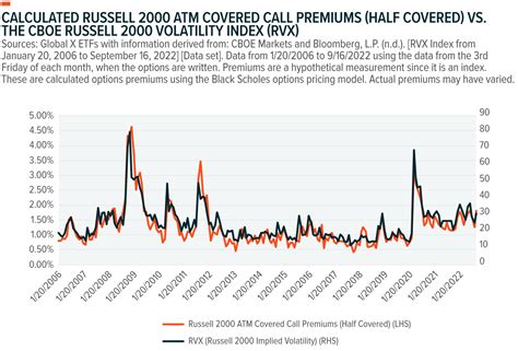 Introducing Global X Russell Covered Call Growth Etf Rylg