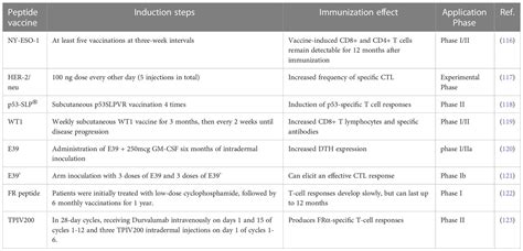 Frontiers Peptides For Diagnosis And Treatment Of Ovarian Cancer