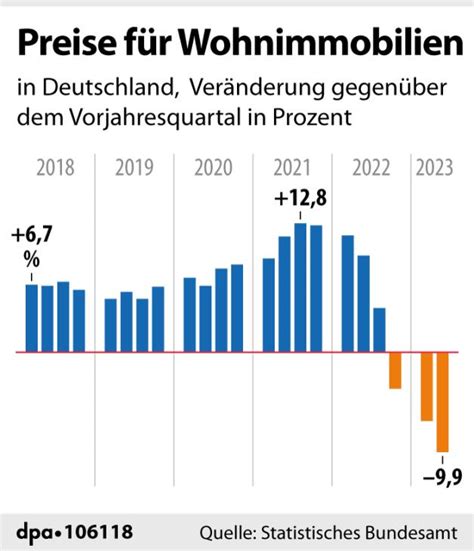 Immobilienpreise 2023 enorm gesunken Größtes Minus seit 2000 NOZ