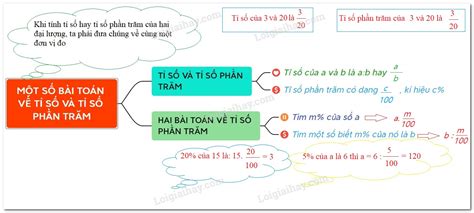 Lý thuyết Một số bài toán về tỉ số và tỉ số phần trăm Toán 6 KNTT với