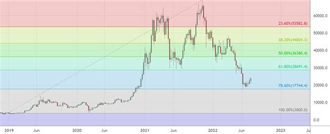 Identifying Support And Resistance Levels In Crypto Swyftx Learn