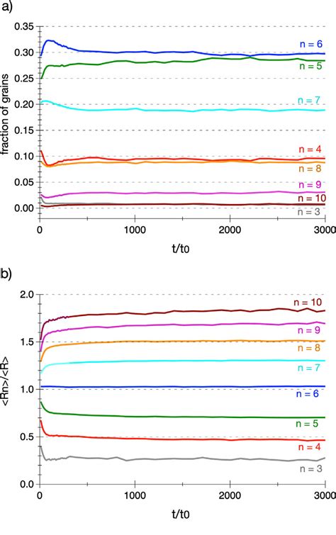 A Temporal Evolution Of The Fraction Of Grains In Each Topological