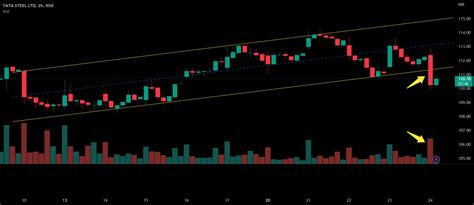 Trendline Breakdown In Tata Steel Limited For Nse Tatasteel By