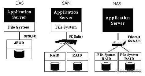 【存储】das、nas（nfs，cifs）、san，samba（cifs）介绍和区别 51cto博客 Nas Cifs Nfs