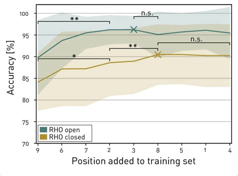 Sequential Forward Selection Of Arm Configurations Achieved