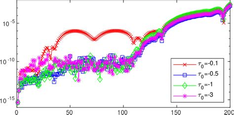 Figure From Spectral Parameter Power Series Representation For