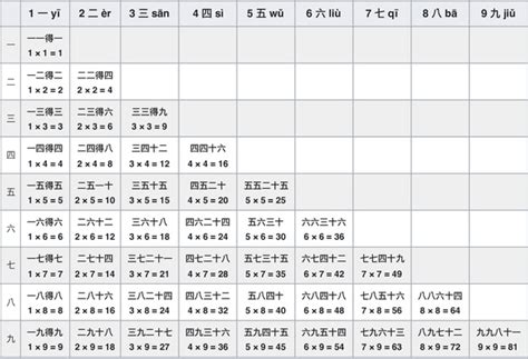 Chinese 9-by-9 Multiplication Table for Kids | Free Printables for Kids