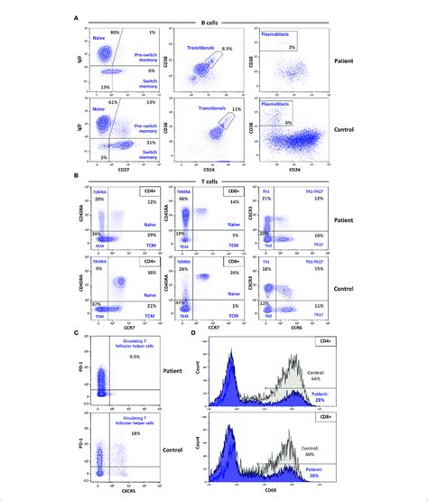 Multicolor Flow Cytometry Evaluation Of Advanced Lymphocyte