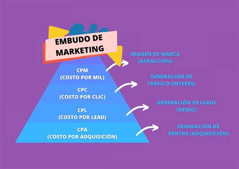 Qué es CPA Conoce algunos de los Indicadores en marketing digital