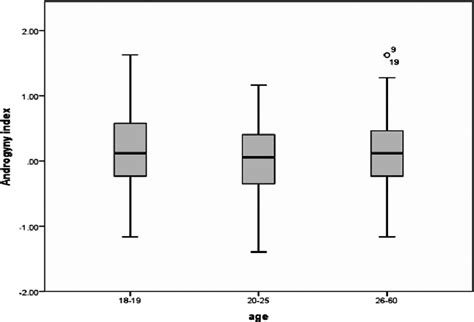 Distribution Of Sex Type Index By Age N168 Download Scientific Diagram