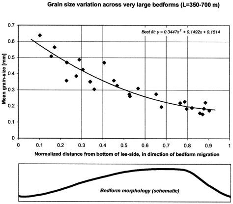 Mean Grain Size Variation Across The Very Large Bedforms Download