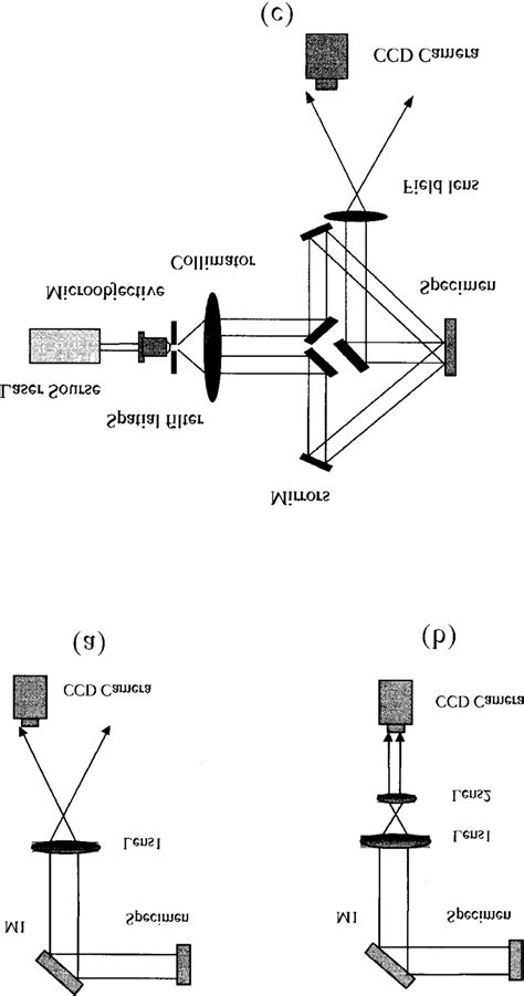 Optical Setup Of Moiré Interferometry A Imaging System 1 B Download Scientific Diagram