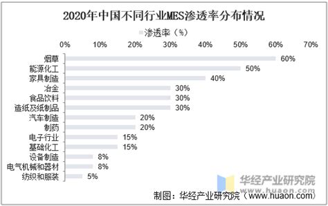 2022年中国制造执行系统（mes）现状及趋势分析，定制化、集成化、云趋势「图」趋势频道 华经情报网