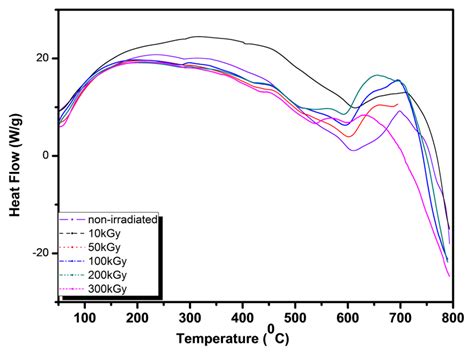 Dsc Thermograms For Pristine And Polymer Irradiated With Different