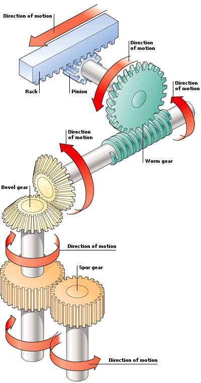 Mechanical Rocks Types Of Gears