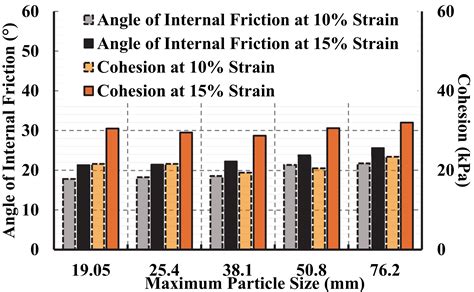 Buildings Free Full Text Effect Of The Particle Size On Tda Shear