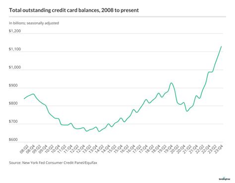 Credit Card Debt Statistics Lendingtree