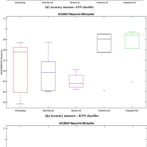 Roc Curve For All Five Classifiers With Candidate Under Sampling