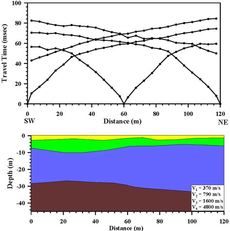 Travel Time Curves And Corresponding Velocity Depth Model Of Seismic