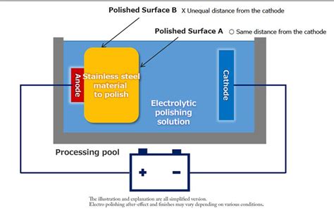 Electro Polishing | NISSHO ASTEC CO., LTD.