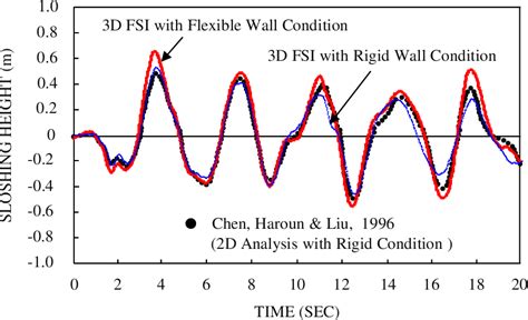 Figure 2 From Baffle Effects Of The Seismically Isolated Nuclear Tanks