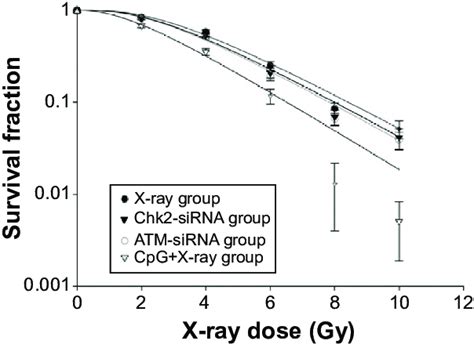 Dose Survival Curves Fitted Using A Multi Target Single Hitting Model