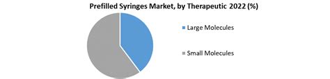 Prefilled Syringes Market Global Industry Analysis And Forecast 2029