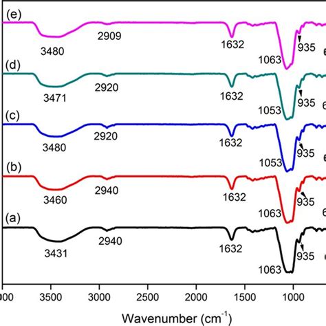 Ftir Spectra Of A G Pure Tsp G Naclo B G Pure Tsp G