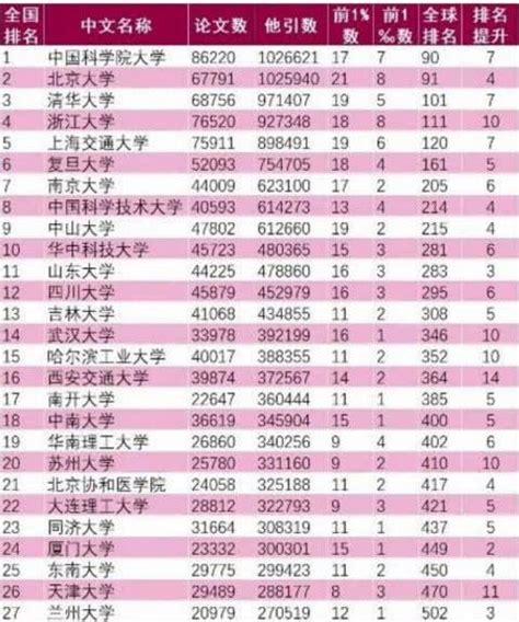 最新esi中國高校排行榜：北大意外落至第二，被這所高校領了先 每日頭條