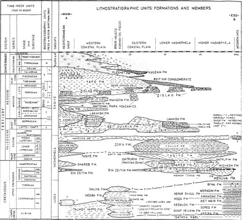 4 Stratigraphic Chart Of The Southern Part Of The Coastal Plain After Download Scientific