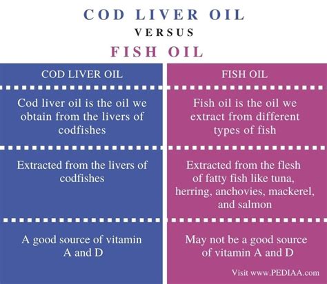 What Is The Difference Between Cod Liver Oil And Fish Oil Pediaacom