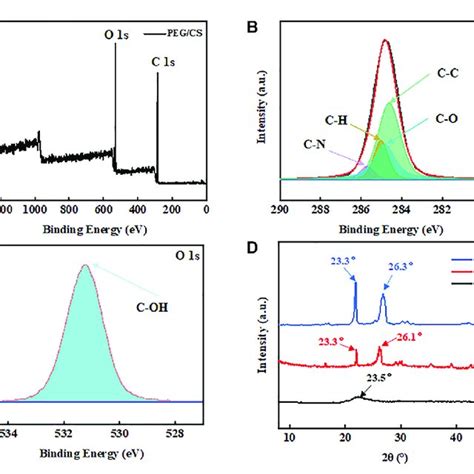 X Ray Photoelectron Spectroscopy Xps Spectra Of The Peg Cs Composite Download Scientific