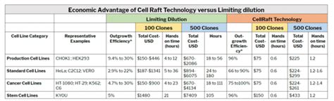 Monoclonal Cell Line Development What Method Should You Use Cell