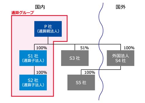 グループ通算制度における損益通算とは 企業の実務に役立つ書籍と商品の通販サイト｜nj Online Store