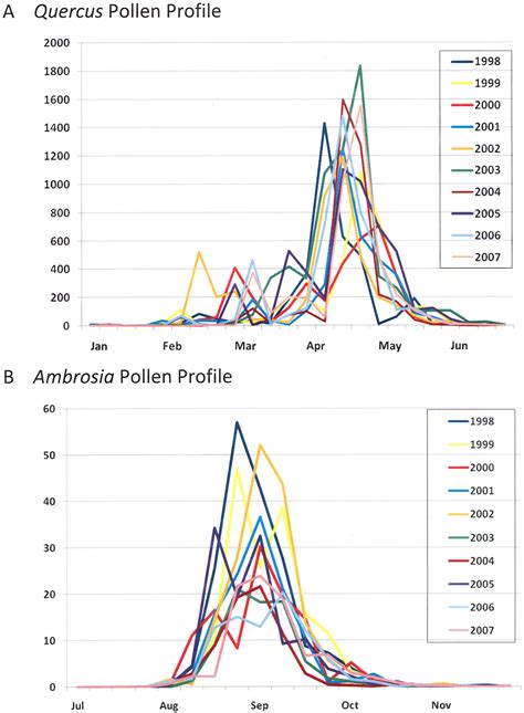 Pollen aeroallergens in the Washington, DC, metropolitan area: a 10