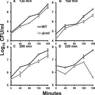 Reinoculation Of Mutant Cells During Monoculture Growth Restores The