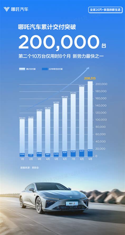 哪吒汽车累计销量超 20 万台车家号发现车生活汽车之家