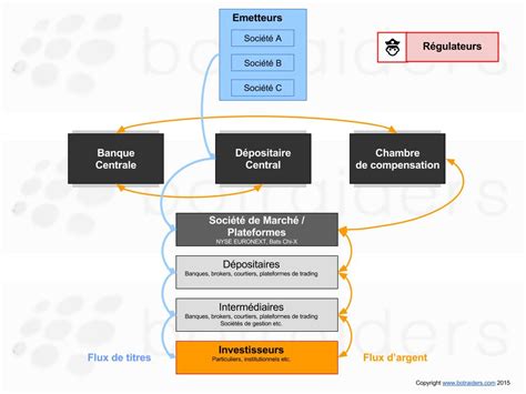 Comprendre La Bourse Et Son Fonctionnement Les Organisateurs