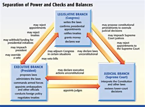 Draw A Diagram Separation Of Power And Checks And Balances S