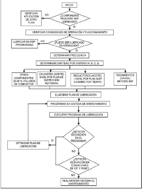 PDF Diagrama De Flujo Lubricacion DOKUMEN TIPS 12696 Hot Sex Picture