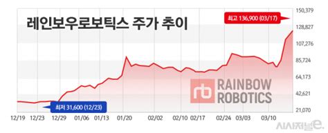 [주간e종목] 한종희의 의지···삼성전자 사실상 인수에 레인보우로보틱스 ↑ 시사저널e 온라인 저널리즘의 미래