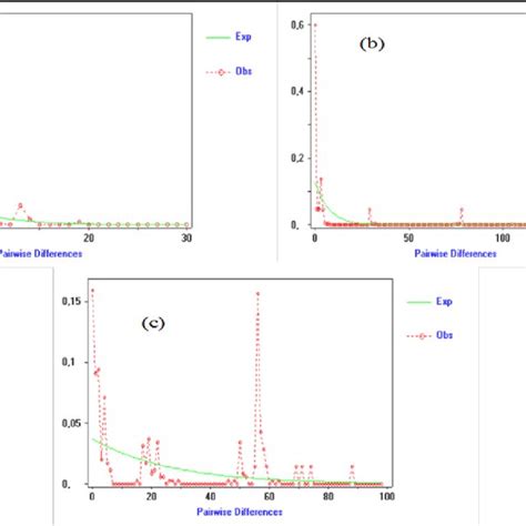 Distribution Of Base Pair Mismatches By Curve Mismatch Distribution Download Scientific